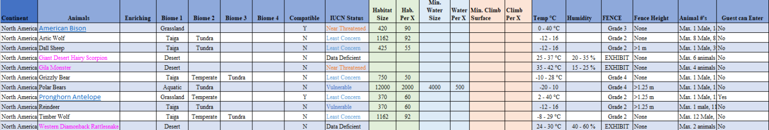 Planet Zoo - Animal List by Continent