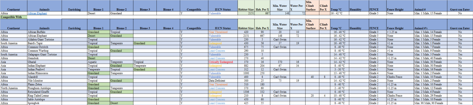 Planet Zoo - Animal List by Continent