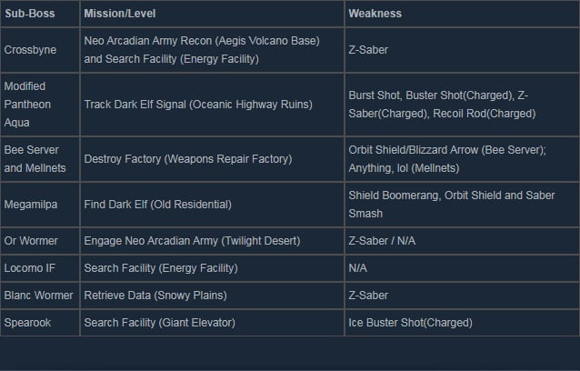 Mega Man Zero ZX Legacy Collection Boss Weaknesses Guide 1 4 13