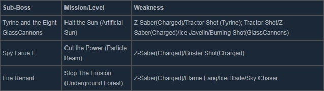 Mega Man Zero ZX Legacy Collection Boss Weaknesses Guide 1 4 15