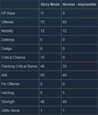 XCOM Chimera Squad Soldiers Unit Statistics 11