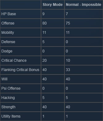 XCOM Chimera Squad Soldiers Unit Statistics 12