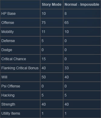 XCOM Chimera Squad Soldiers Unit Statistics 13