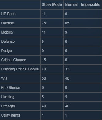 XCOM Chimera Squad Soldiers Unit Statistics 14