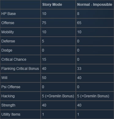 XCOM Chimera Squad Soldiers Unit Statistics 16