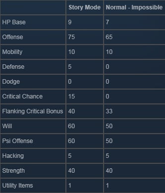 XCOM Chimera Squad Soldiers Unit Statistics 20