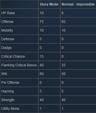 XCOM Chimera Squad Soldiers Unit Statistics 21