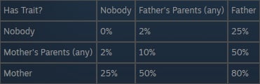 Crusader Kings III Offspring Through Incest 9