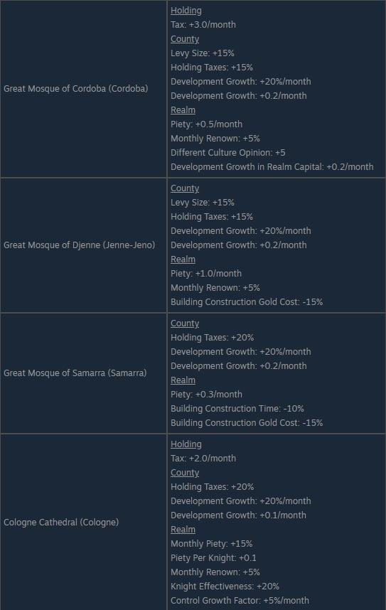 Crusader Kings III Special Buildings Locations 2