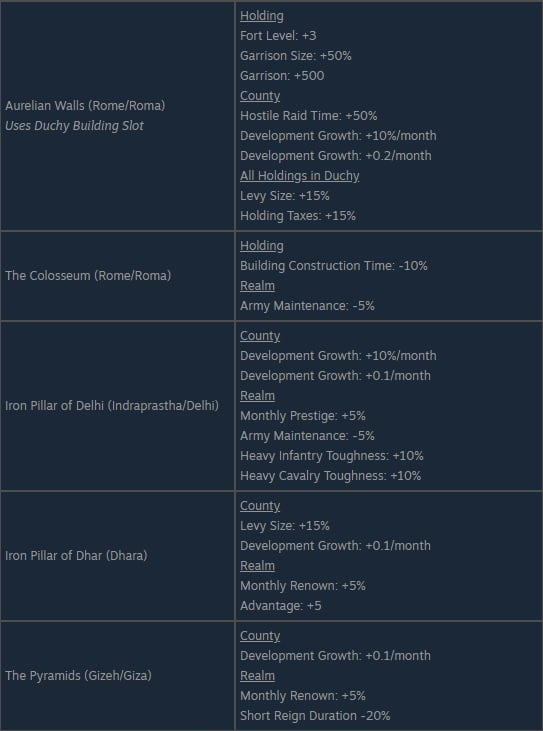 Crusader Kings III Special Buildings Locations 5