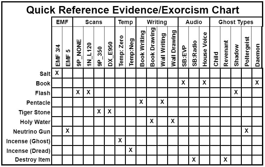 Ghost Hunters Corp Exorcist Cross Chart 1