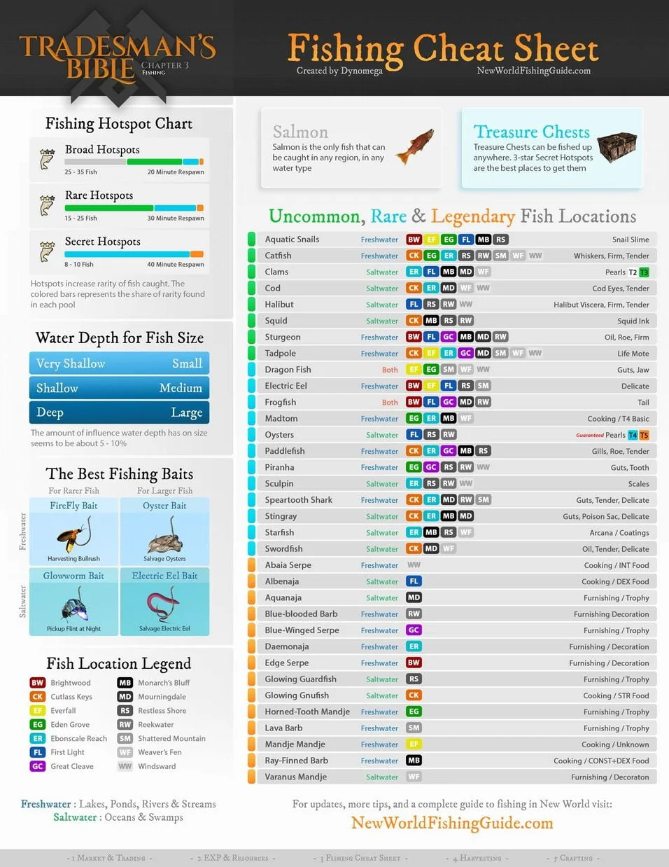 New World Fishing Cheat Sheet - naguide