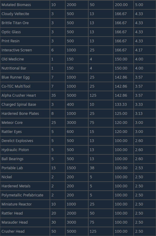 The Cycle Playtest Material Weight Value Ratio Table 2