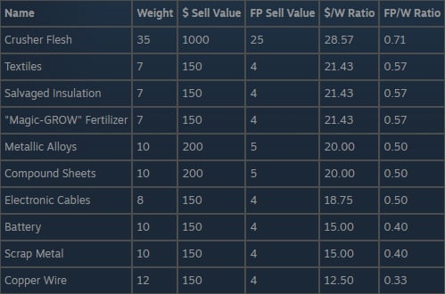 The Cycle Playtest Material Weight Value Ratio Table 4