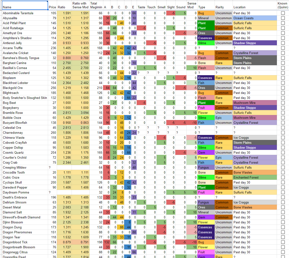 Potion Brewing Optimizer