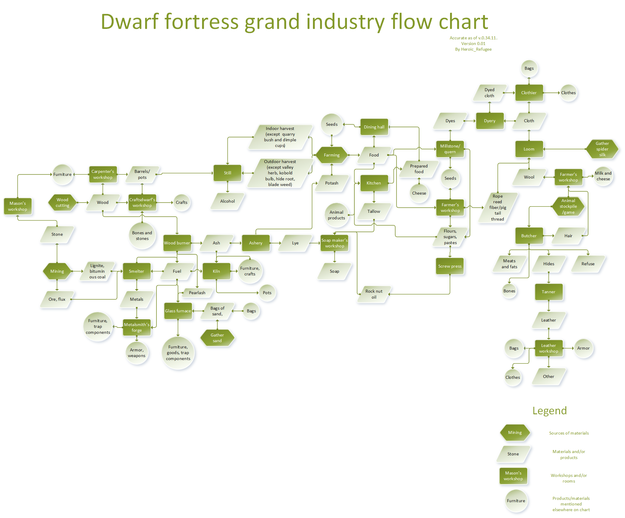 Simple Dwarf Fortress Guide (2022)