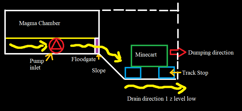 Dwarf Fortress - Magma Piston