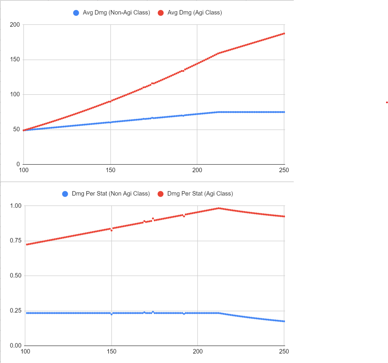 Caveat: Agi & Accuracy, Damage Effects