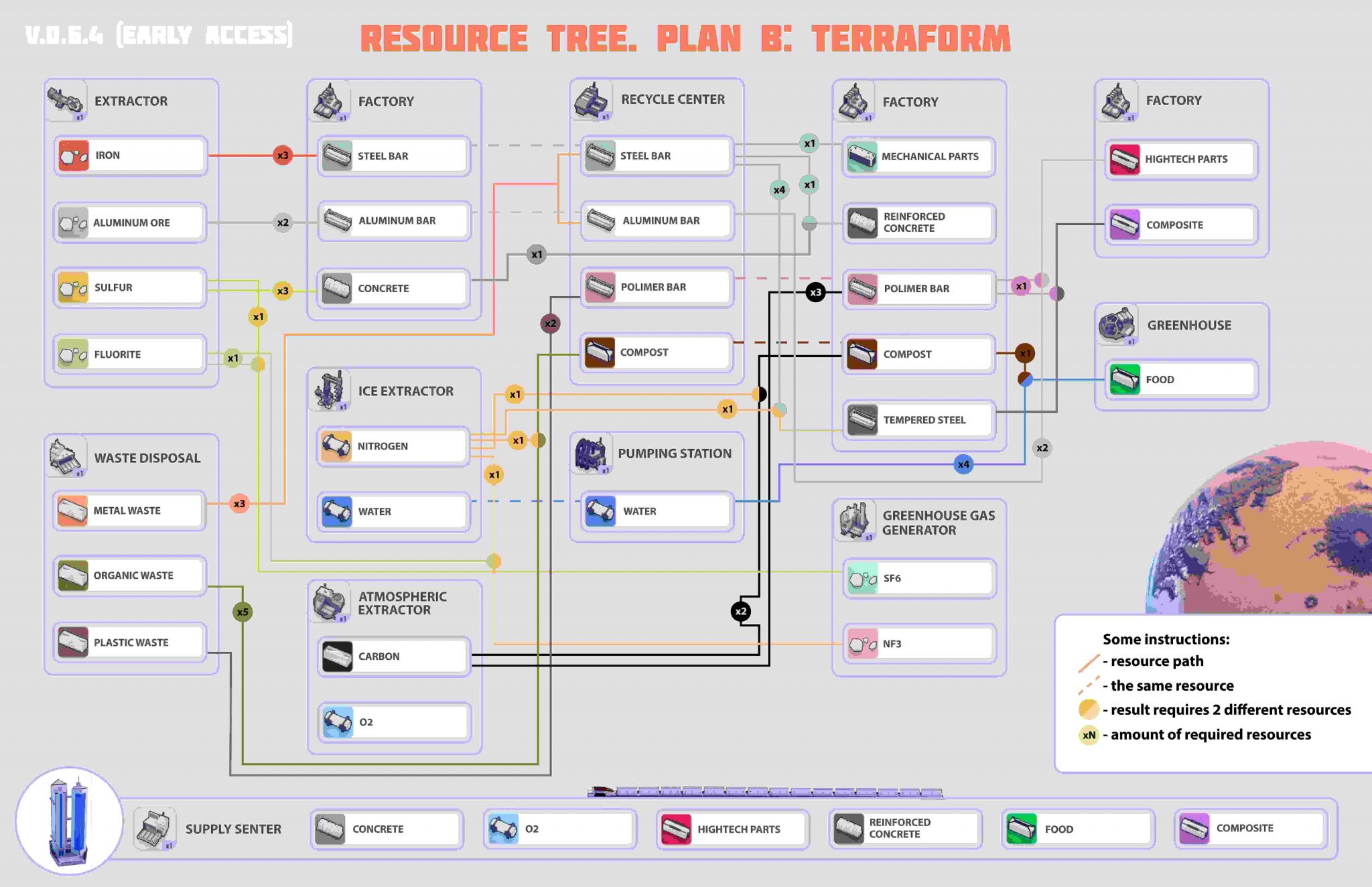 Plan B Terraform Resources Break Down List