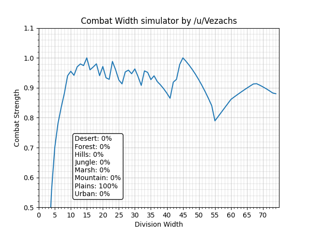 Hearts of Iron 4 Optimizing Combat Width