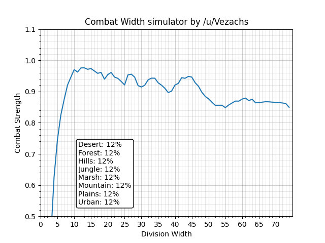 Hearts of Iron 4 Optimizing Combat Width