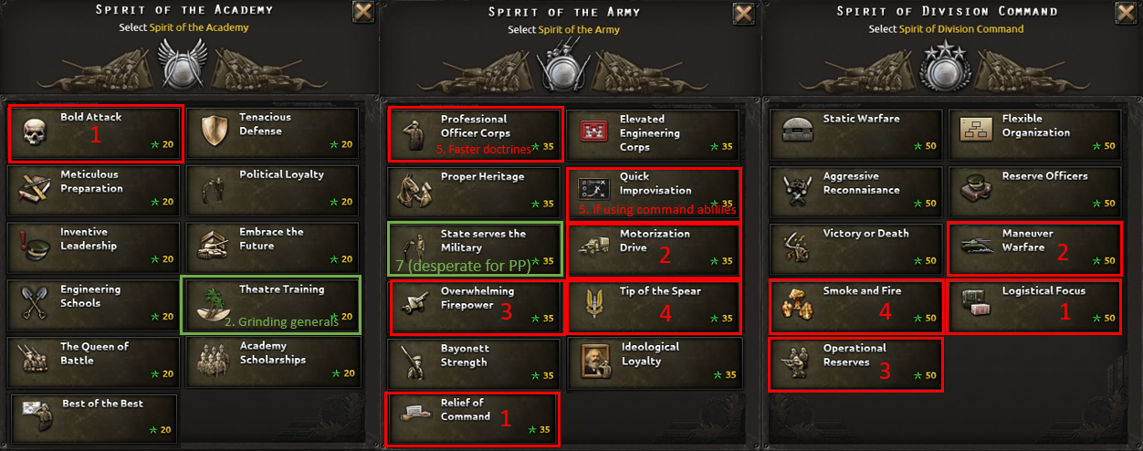 Hearts of Iron 4 Doctrines, Spirits and Tactics