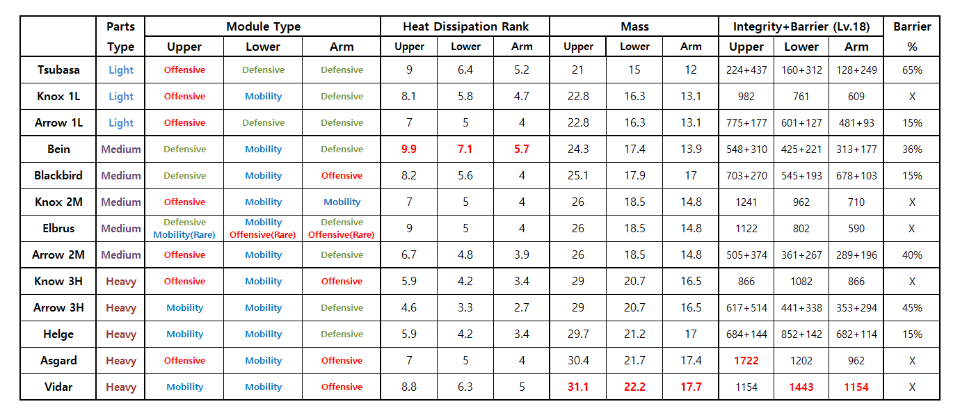 Phantom Brigade Body Parts List and Stats