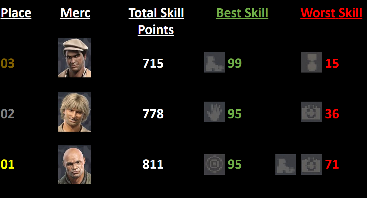 All mercs beginner and skill points in Jagged Alliance 3