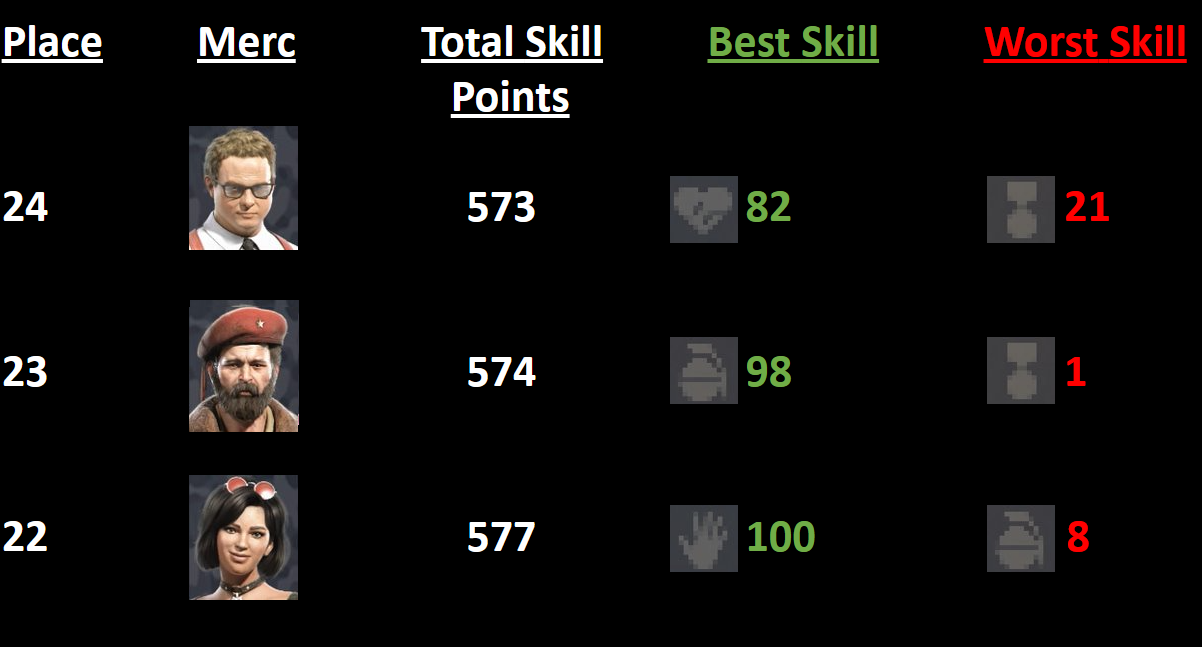 All mercs ranked based on their starting skill points