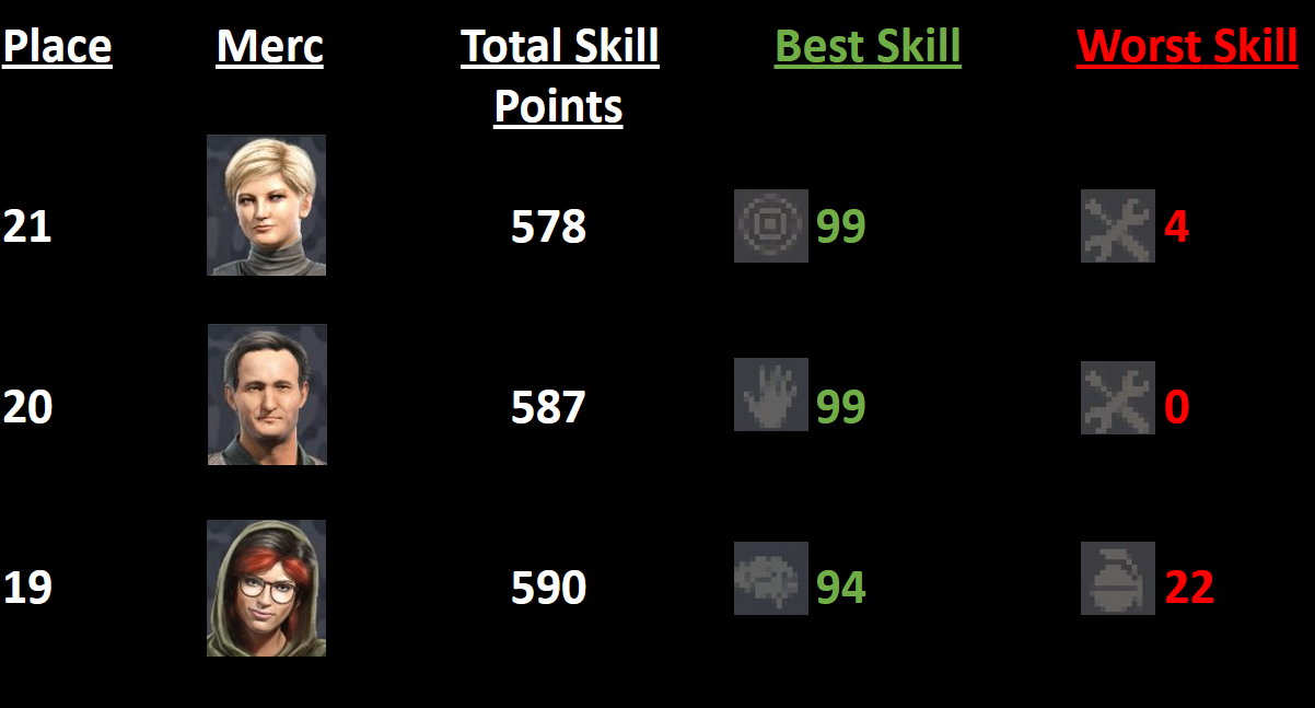 All mercs beginner and skill points in Jagged Alliance 3