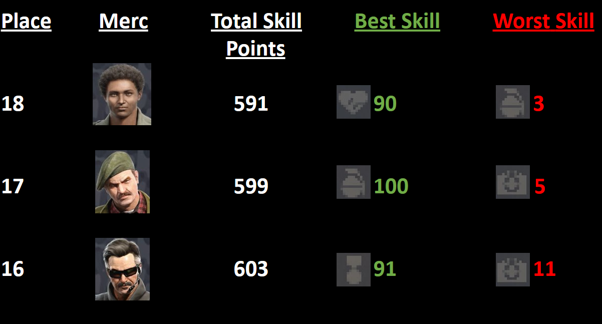 All mercs beginner and skill points in Jagged Alliance 3