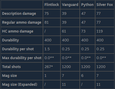 The Front All Weapons Stats 1