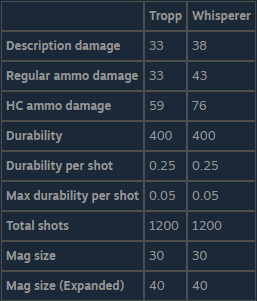 The Front All Weapons Stats 2