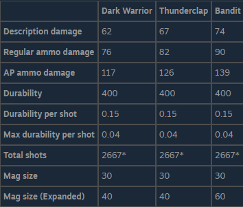 The Front All Weapons Stats 3
