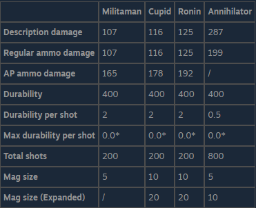 The Front All Weapons Stats 5