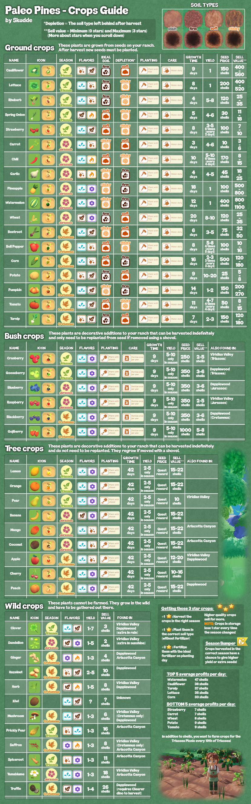 Crops and Wild Plants Guide