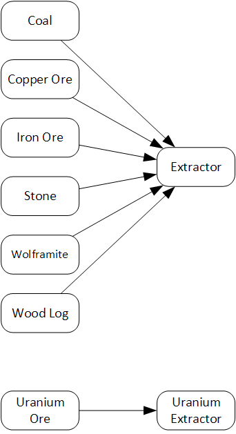 Builderment - Material Flows and Costs