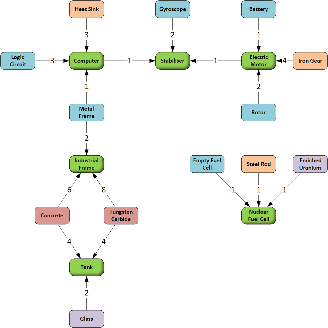 Builderment - Material Flows and Costs