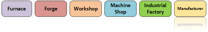 Builderment - Material Flows and Costs