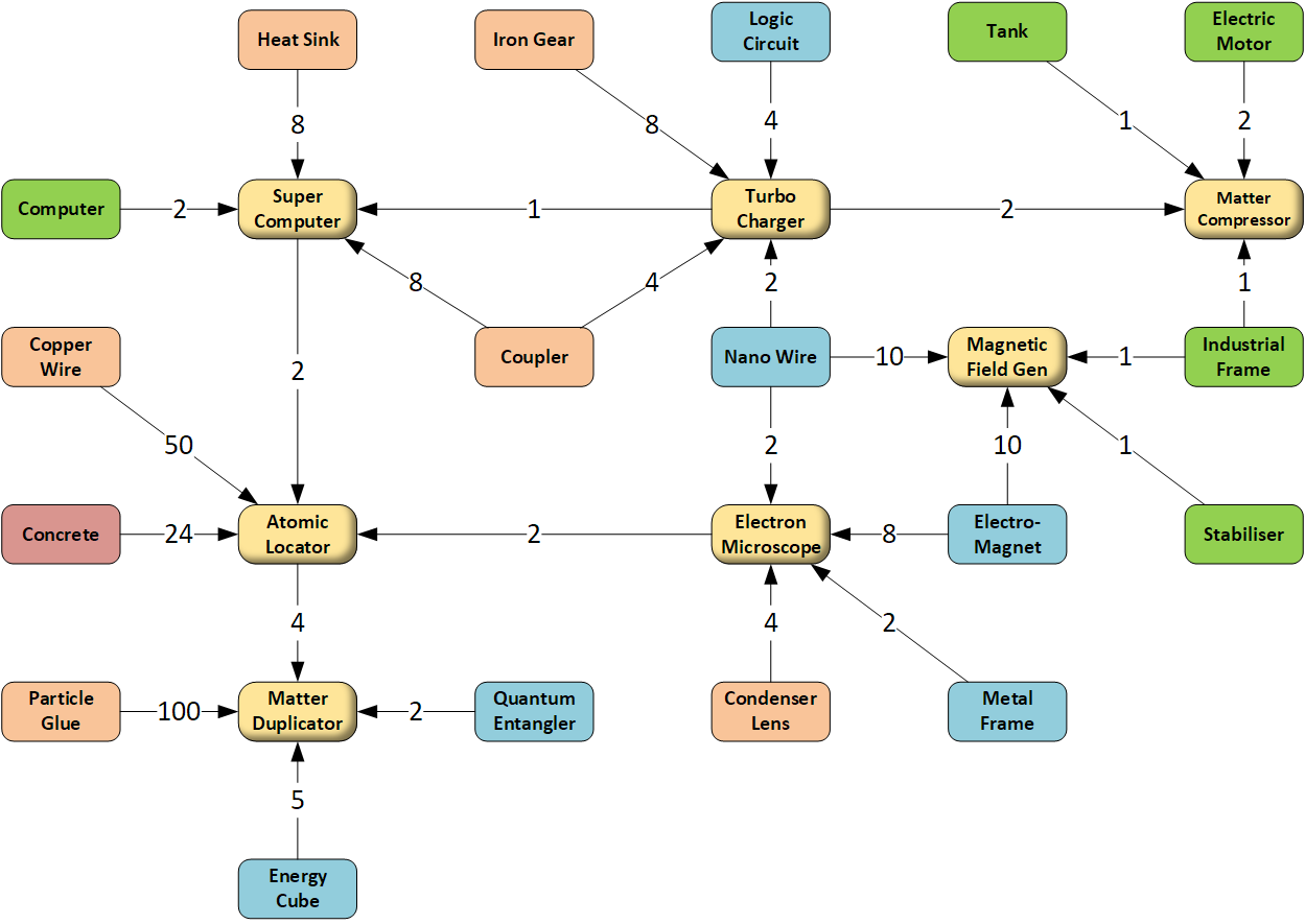 Builderment - Material Flows and Costs