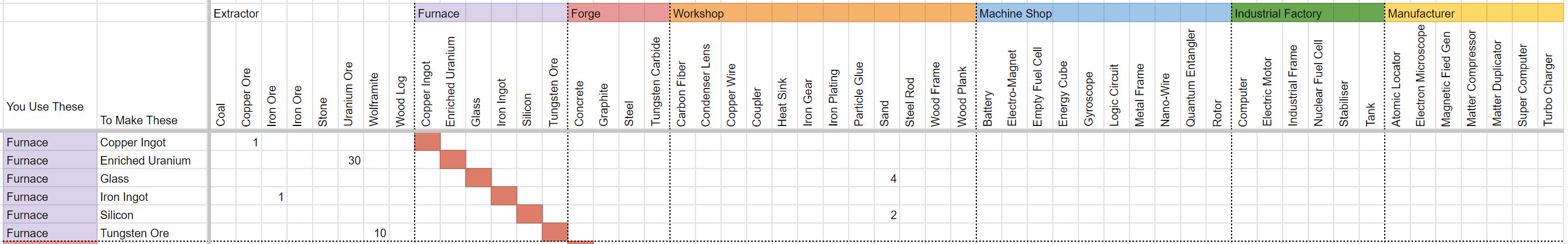 Builderment - Material Flows and Costs