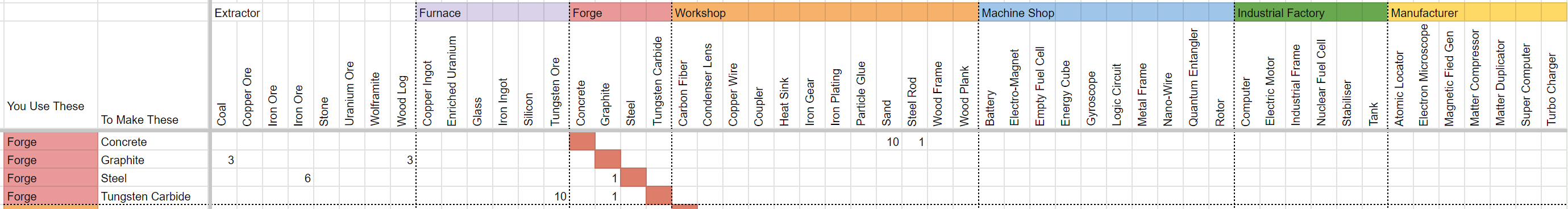 Builderment - Material Flows and Costs