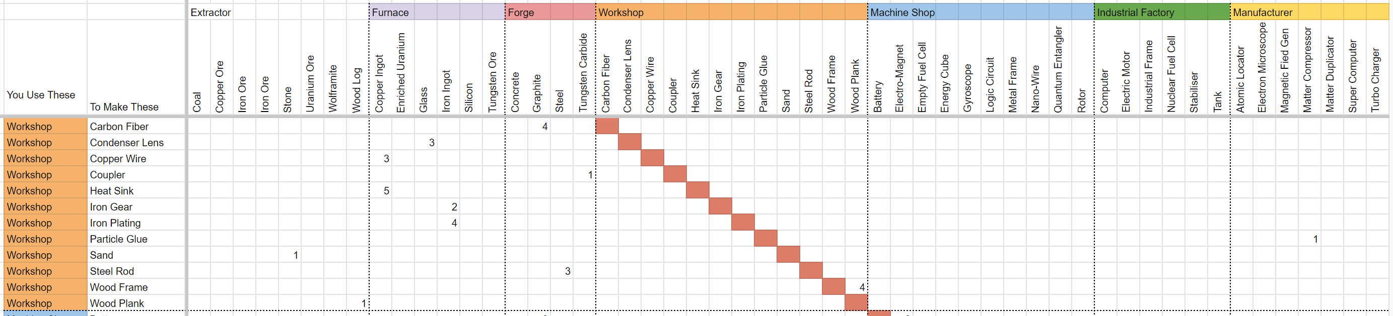 Builderment - Material Flows and Costs