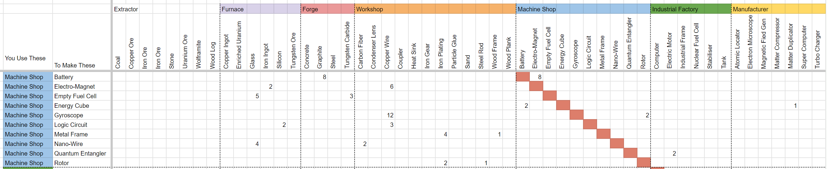 Builderment - Material Flows and Costs