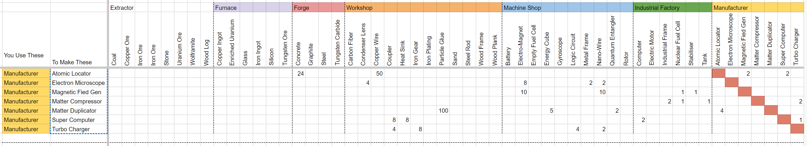 Builderment - Material Flows and Costs