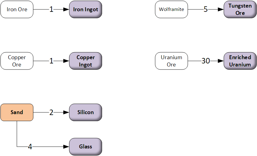 Builderment - Material Flows and Costs