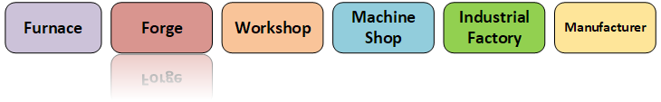 Builderment - Material Flows and Costs