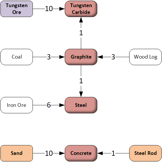 Builderment - Material Flows and Costs