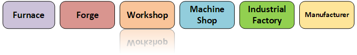 Builderment - Material Flows and Costs