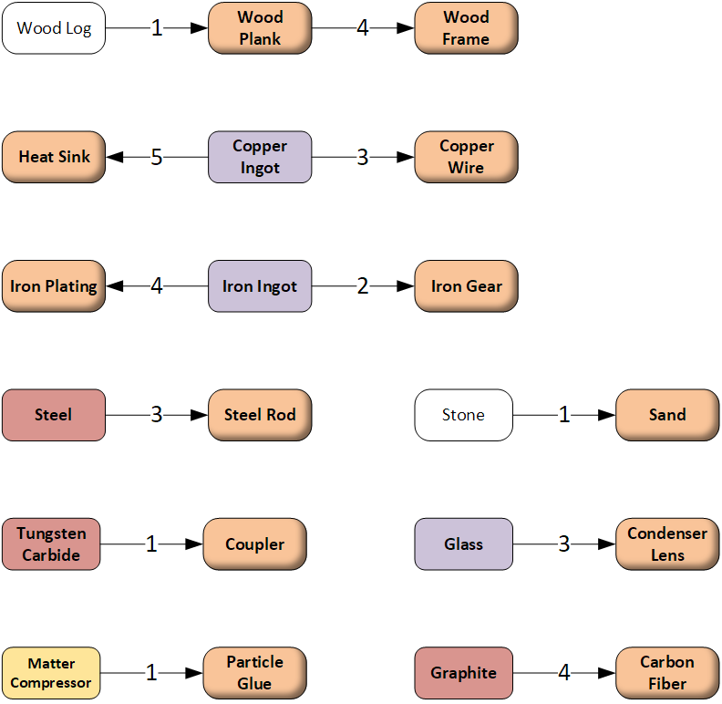 Builderment - Material Flows and Costs